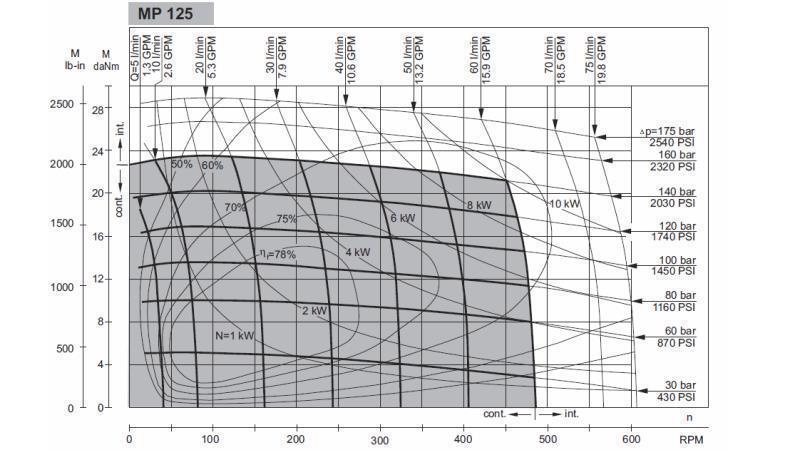 MOTOR HIDRAULIC MP 125 - DIAGRAMĂ FUNCȚIONALĂ