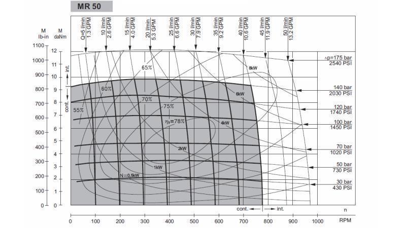 HYDROMOTOR MR 50 - DIAGRAMĂ FUNCȚIONALĂ