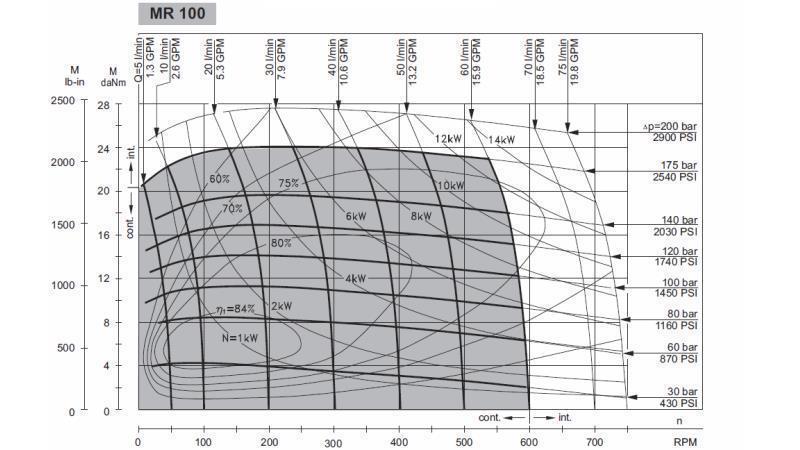 HYDRAULIKMOTOR MR 100 - FUNKTIONSDIAGRAMM