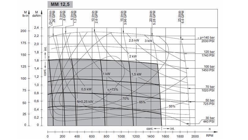 MOTOR HIDRAULIC MM 12.5 - lateral - DIAGRAMĂ FUNCȚIONALĂ