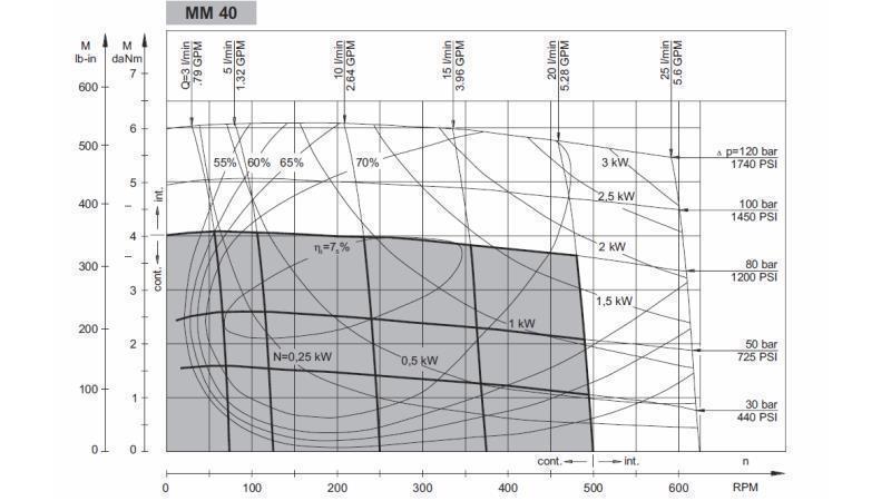HYDROMOTOR MM 40 - DIAGRAMĂ FUNCȚIONALĂ