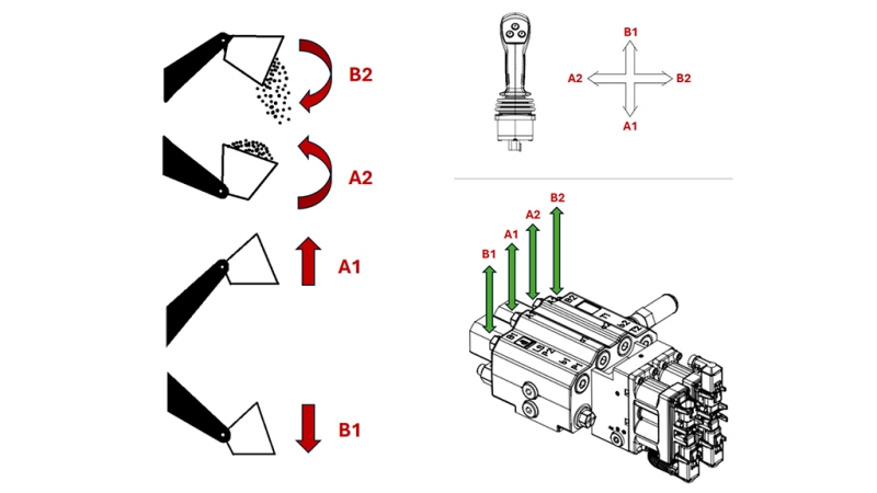 PROPORTIONELL STYRVENTIL FÖR TRAKTORFRONTLASTARE - LOAD SENSING LVM92 EHP