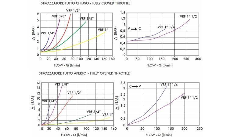 REGULATOR DE FLUX PIPĂ VRF - diagramă