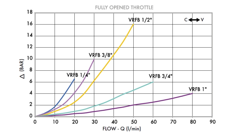 REGULATOR DE FLUX VRFB 3/4 - DOUĂ DIRECȚII - diagramă