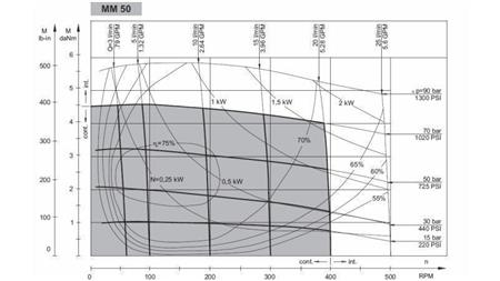 HYDROMOTOR MM 50 - DIAGRAMĂ FUNCȚIONALĂ
