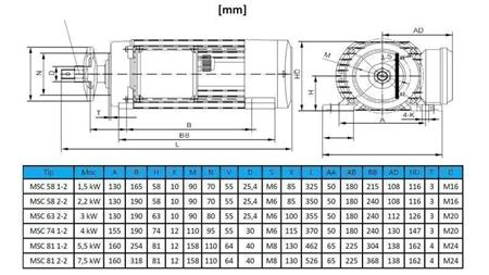 ELEKTRO MOTOR CIRKULAR 400V-4kW-2850rpm MSC 74 1-2