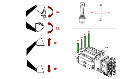 PROPORTIONELL STYRVENTIL FÖR TRAKTORFRONTLASTARE - LOAD SENSING LVM92 EHP