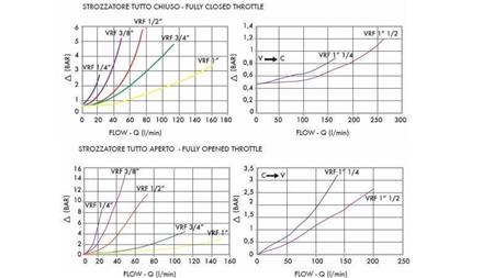 REGULATOR DE FLUX PIPĂ VRF - diagramă