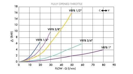REGULATOR DE FLUX VRFB 3/4 - DOUĂ DIRECȚII - diagramă