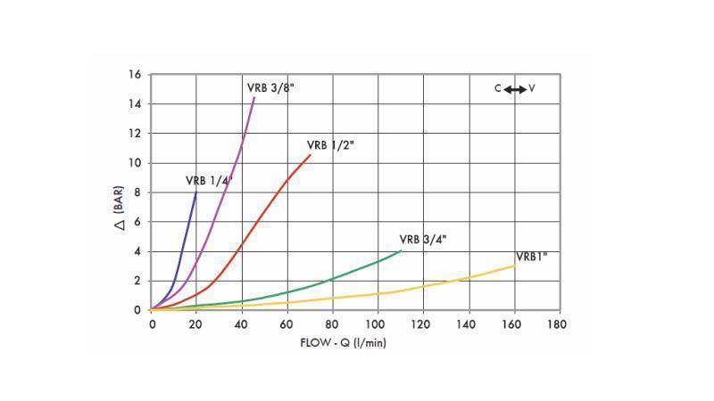 REGULATOR DE FLUX ȚEAVĂ VRB - 1/4 DUBLU - diagramă