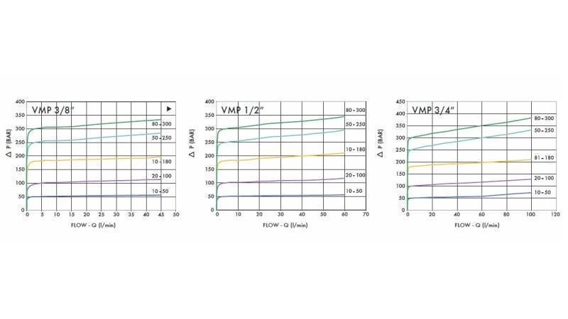 HYDRAULISK TRYKKREGULATOR VMP 1/2 20-260 BAR - diagram