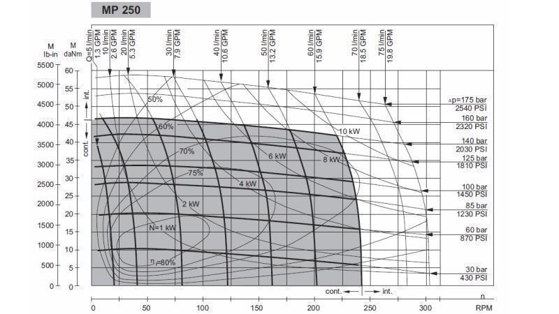 MOTOR HIDRAULIC MP 250 cc - 6 DINȚI - DIAGRAMĂ FUNCȚIONALĂ
