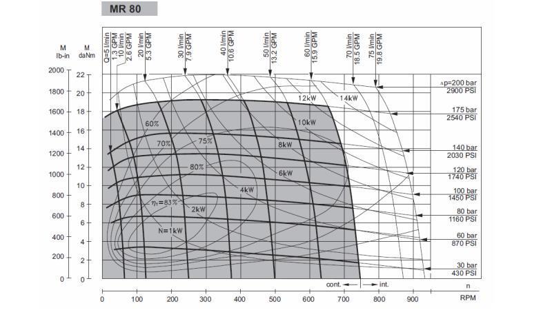 MOTEUR HYDRAULIQUE MR 80 - DIAGRAMME FONCTIONNEL