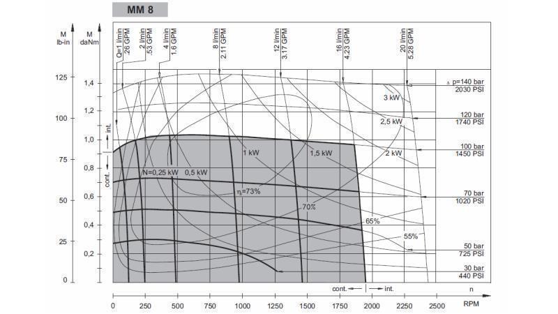 HIDROMOTOR MM 8 - lateral - DIAGRAMĂ FUNCȚIONALĂ
