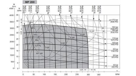 MOTOR HIDRAULIC MP 200 - DIAGRAMĂ FUNCȚIONALĂ