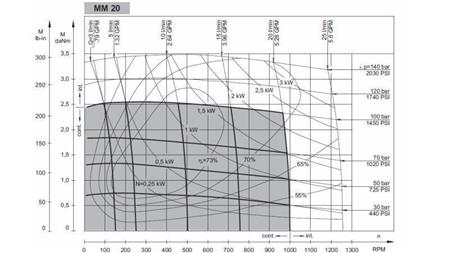 MOTOR HIDRAULIC MM 20 - lateral - DIAGRAMĂ FUNCȚIONALĂ