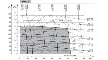 MOTOR HIDRAULIC MM 32 - lateral - DIAGRAMĂ FUNCȚIONALĂ