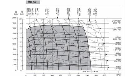 MOTEUR HYDRAULIQUE MR 80 - DIAGRAMME FONCTIONNEL