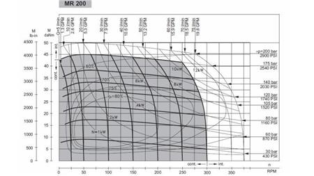 Motor hidraulic MR 200 - Diagramă funcțională