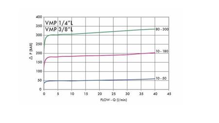 REGULATOR DE PRESIUNE HIDRAULIC VMP 1/4 10-180 BAR - diagramă